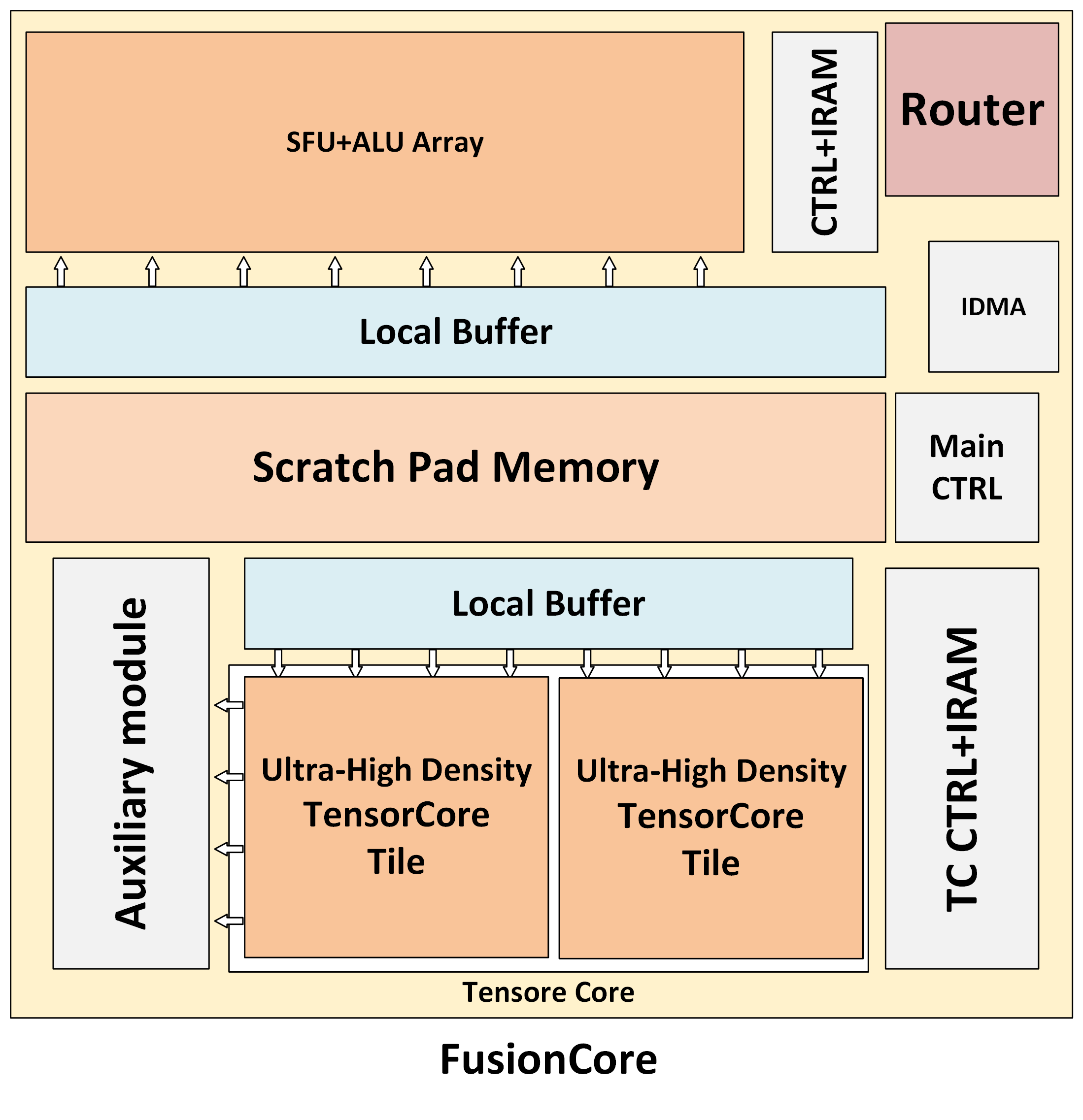FusionCore compute IP architecture