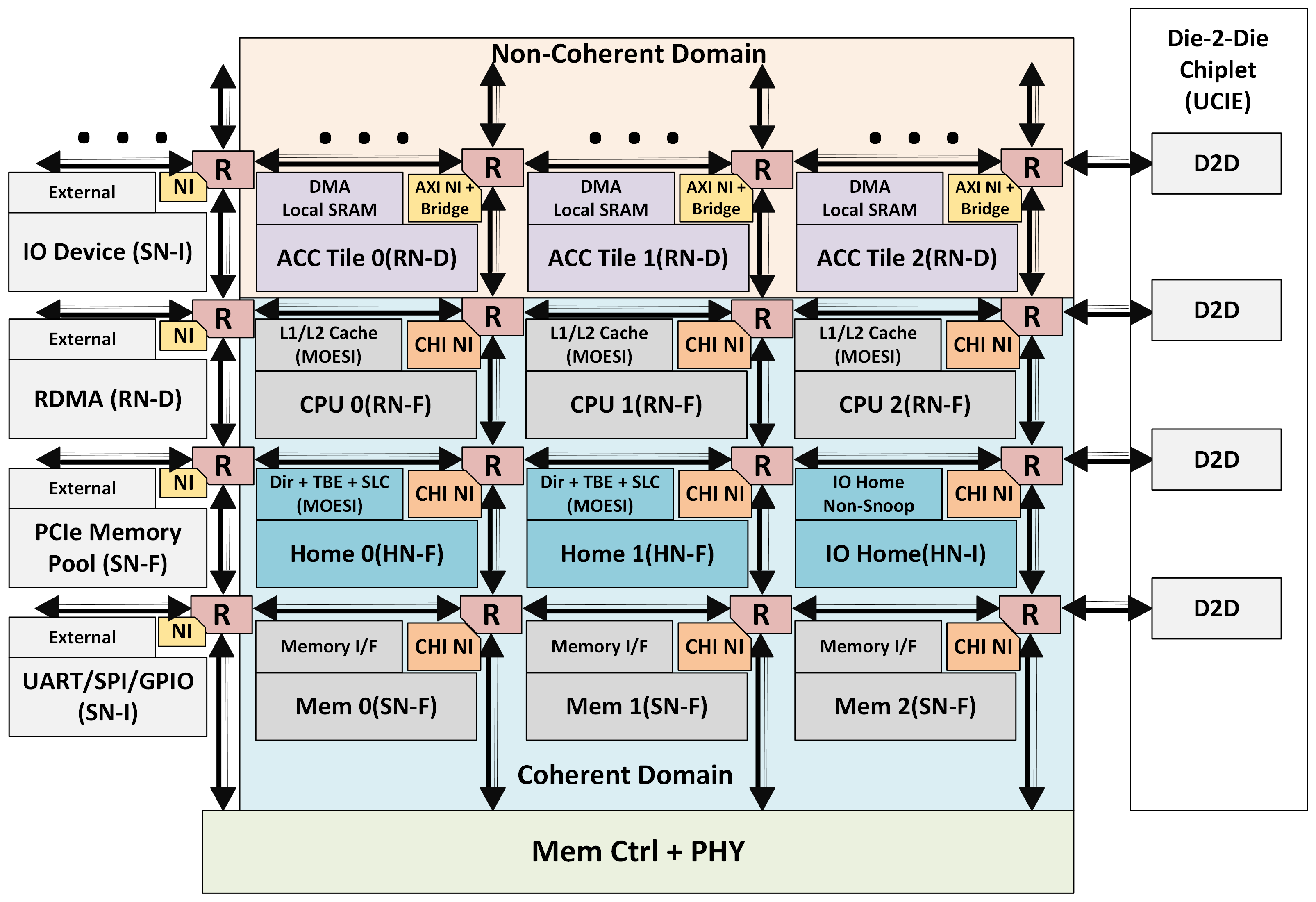 ScaleNoC interconnect IP architecture