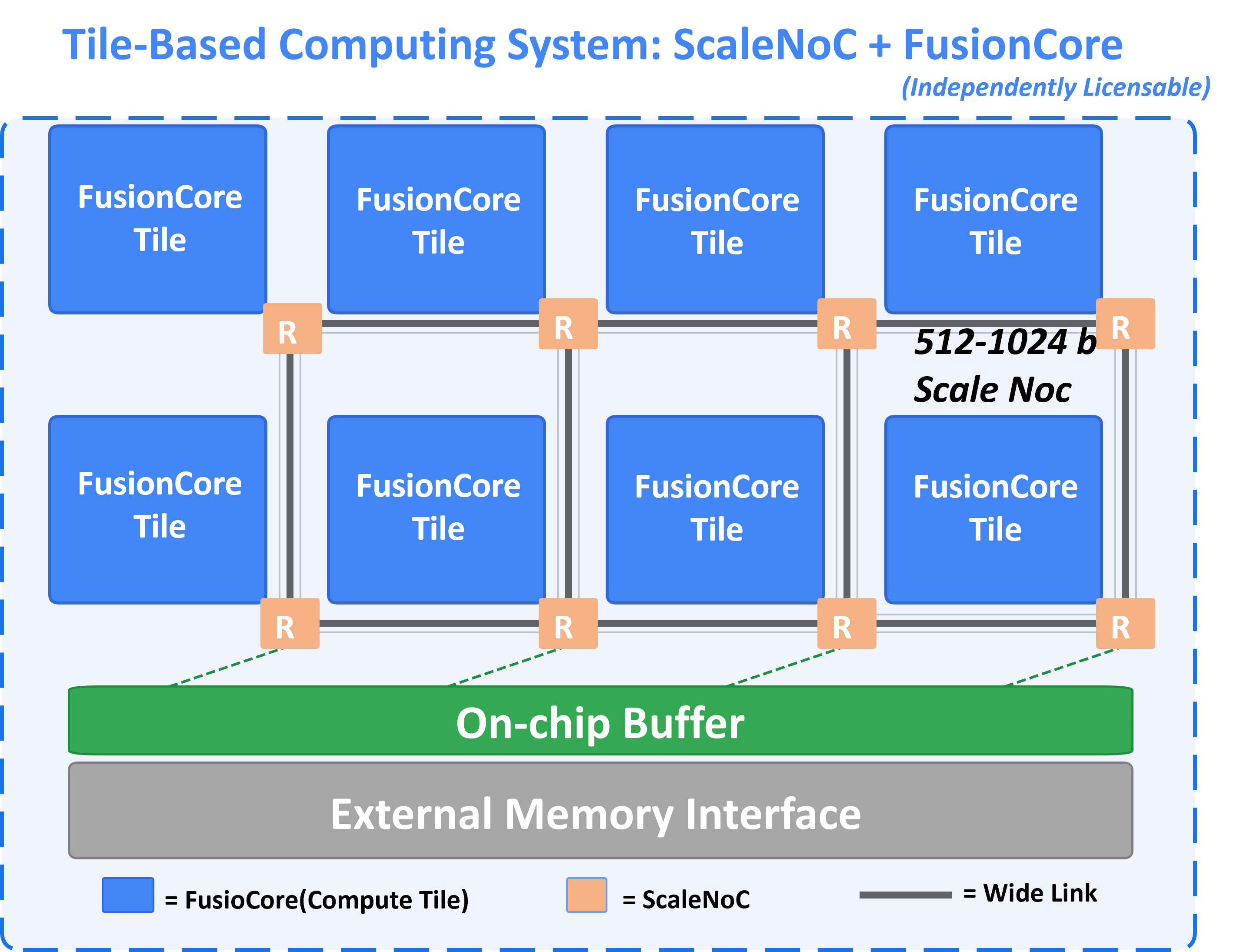 GPNPU system tile architecture